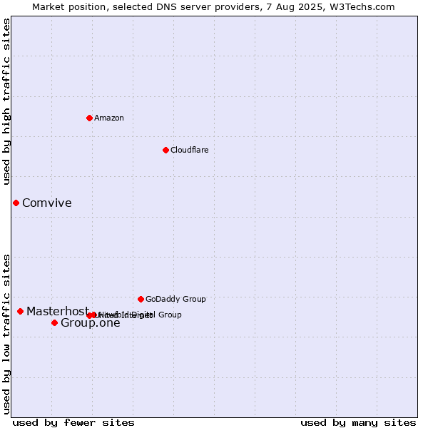 Market position of Group.one vs. Masterhost vs. Comvive