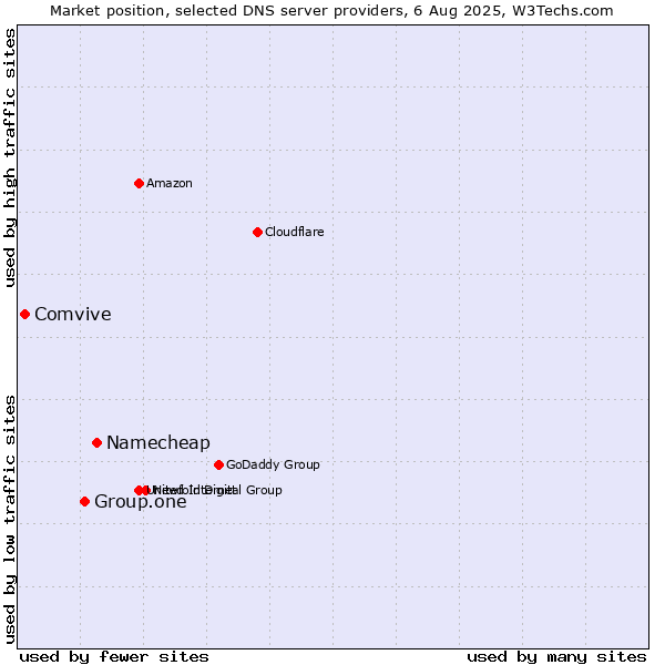 Market position of Namecheap vs. Group.one vs. Comvive