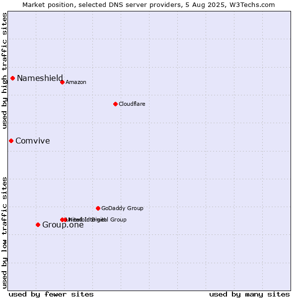 Market position of Group.one vs. Nameshield vs. Comvive