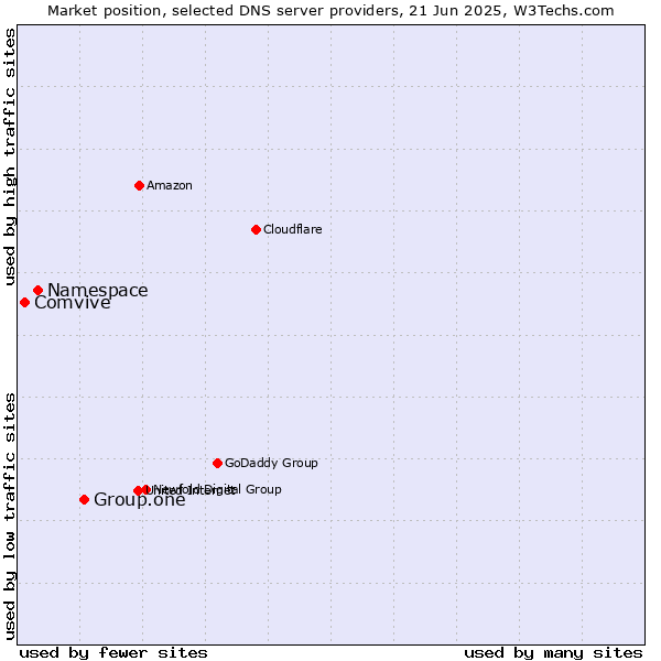 Market position of Group.one vs. Namespace vs. Comvive