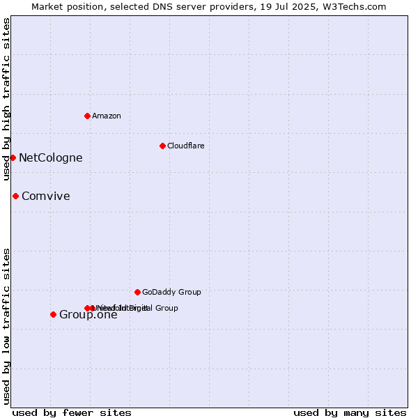 Market position of Group.one vs. Comvive vs. NetCologne