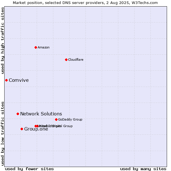 Market position of Group.one vs. Network Solutions vs. Comvive