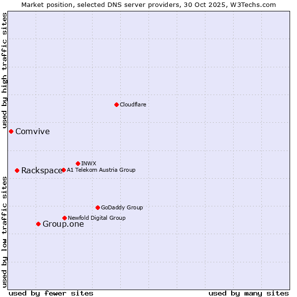 Market position of Group.one vs. Rackspace vs. Comvive