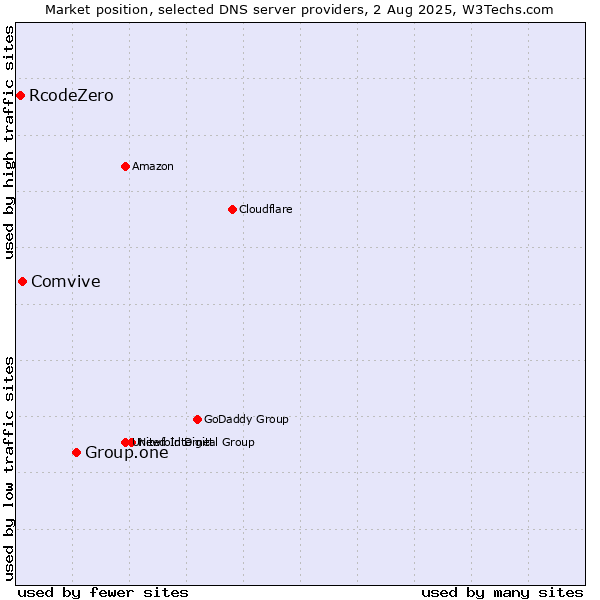 Market position of Group.one vs. Comvive vs. RcodeZero