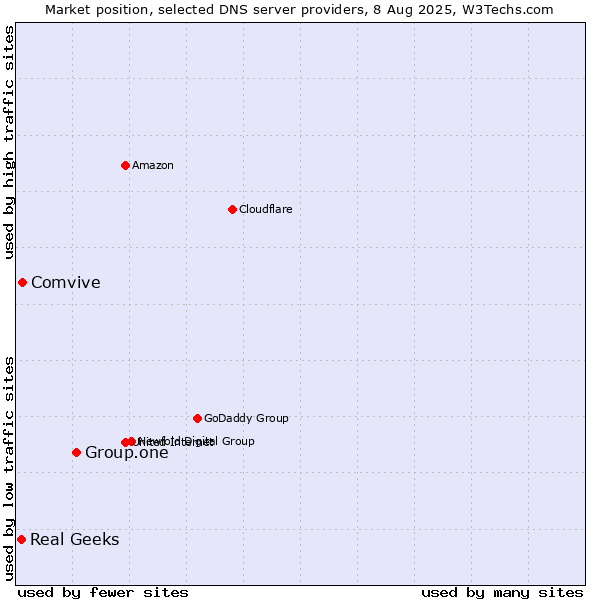 Market position of Group.one vs. Comvive vs. Real Geeks