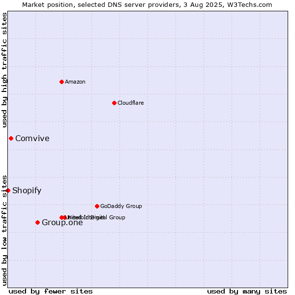 Market position of Group.one vs. Comvive vs. Shopify
