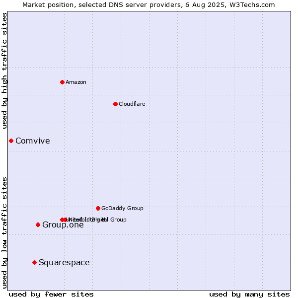 Market position of Group.one vs. Squarespace vs. Comvive