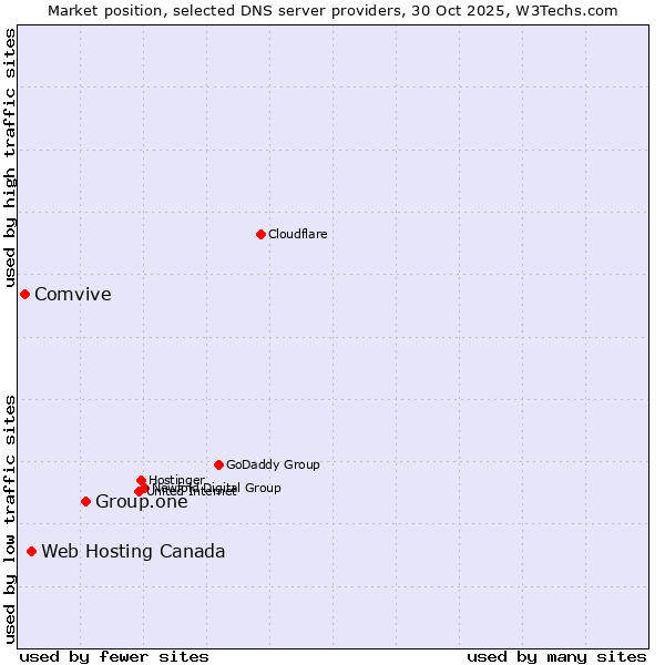 Market position of Group.one vs. Web Hosting Canada vs. Comvive