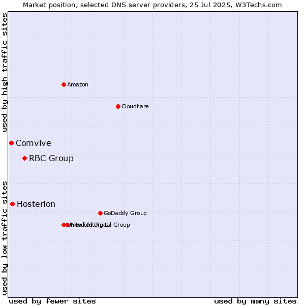 Market position of RBC Group vs. Hosterion vs. Comvive
