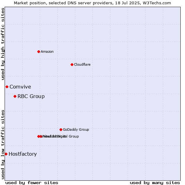 Market position of RBC Group vs. Comvive vs. Hostfactory