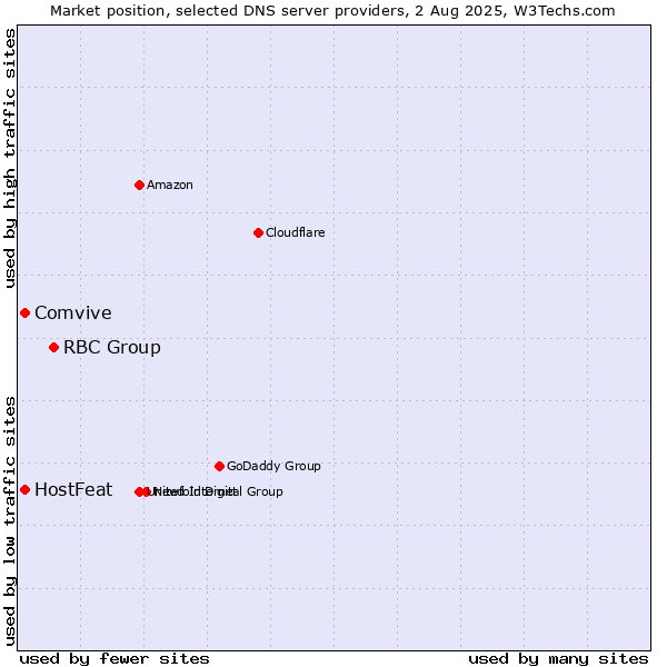 Market position of RBC Group vs. HostFeat vs. Comvive