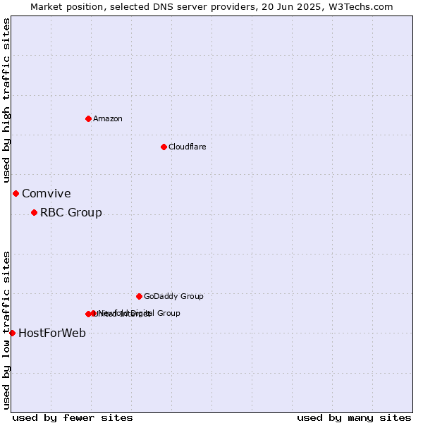 Market position of RBC Group vs. Comvive vs. HostForWeb