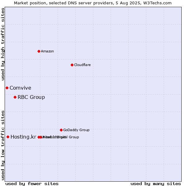 Market position of RBC Group vs. Hosting.kr vs. Comvive