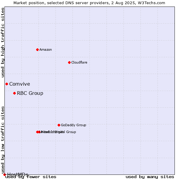 Market position of RBC Group vs. Comvive vs. HostMDs