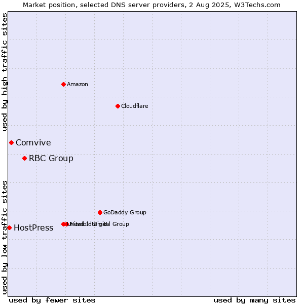 Market position of RBC Group vs. Comvive vs. HostPress