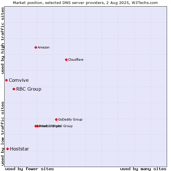 Market position of RBC Group vs. Hoststar vs. Comvive