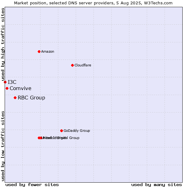 Market position of RBC Group vs. Comvive vs. I3C
