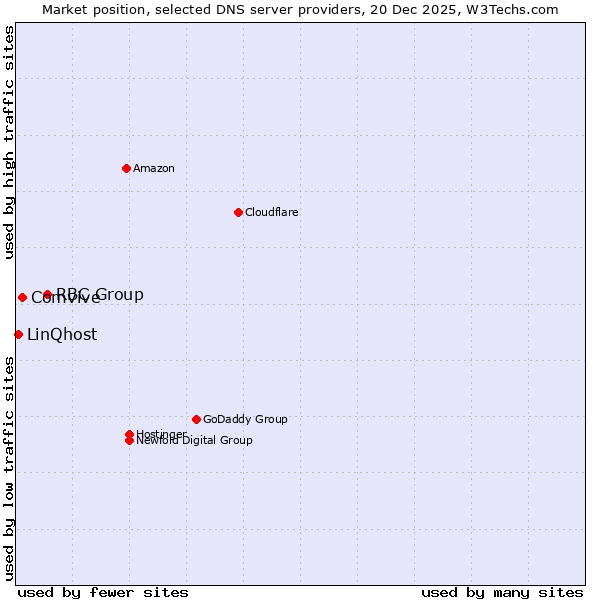 Market position of RBC Group vs. Comvive vs. LinQhost