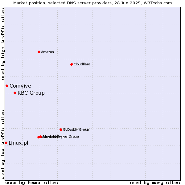 Market position of RBC Group vs. Comvive vs. Linux.pl