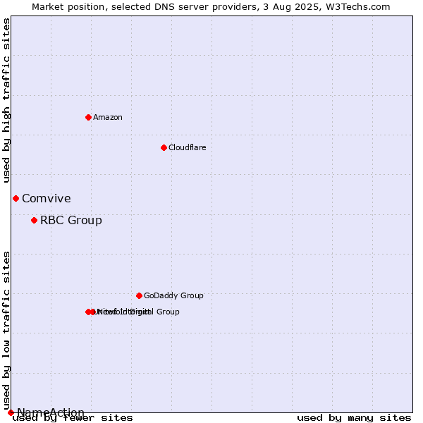 Market position of RBC Group vs. Comvive vs. NameAction