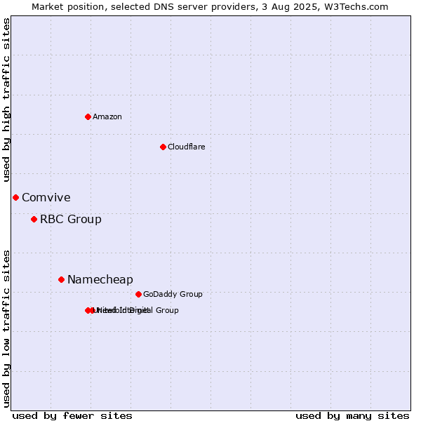 Market position of Namecheap vs. RBC Group vs. Comvive
