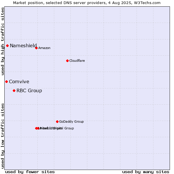 Market position of RBC Group vs. Nameshield vs. Comvive