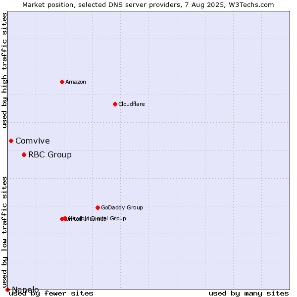 Market position of RBC Group vs. Comvive vs. Nanelo