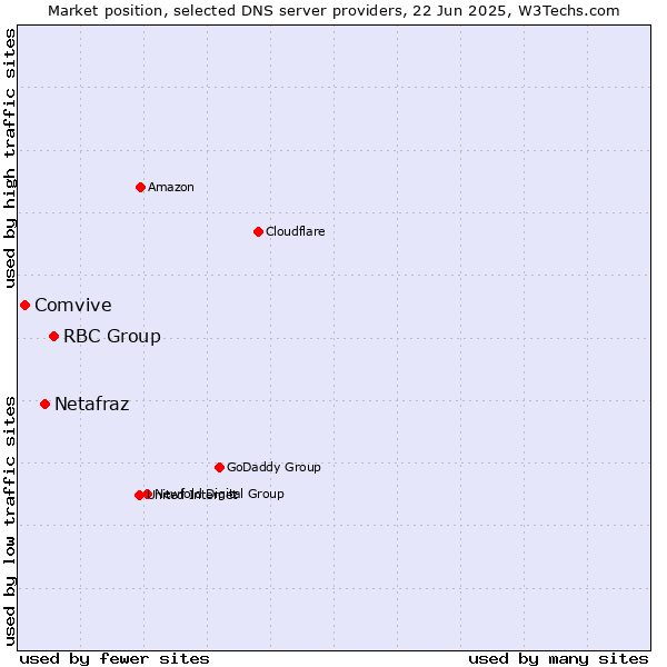 Market position of RBC Group vs. Netafraz vs. Comvive