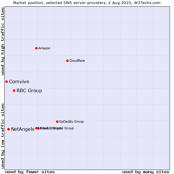 Market position of RBC Group vs. NetAngels vs. Comvive