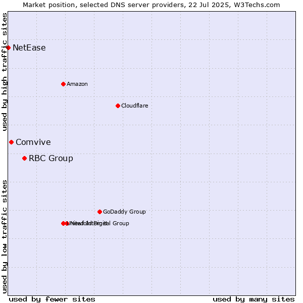 Market position of RBC Group vs. Comvive vs. NetEase