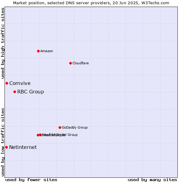 Market position of RBC Group vs. Comvive vs. Netinternet