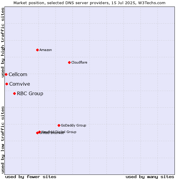 Market position of RBC Group vs. Comvive vs. Cellcom