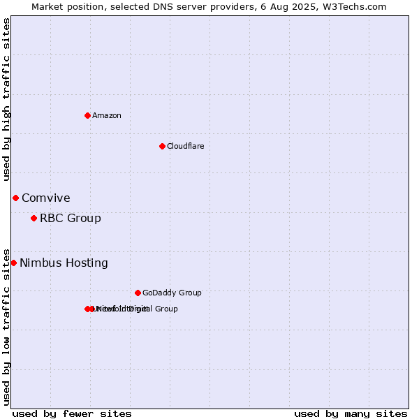 Market position of RBC Group vs. Comvive vs. Nimbus Hosting