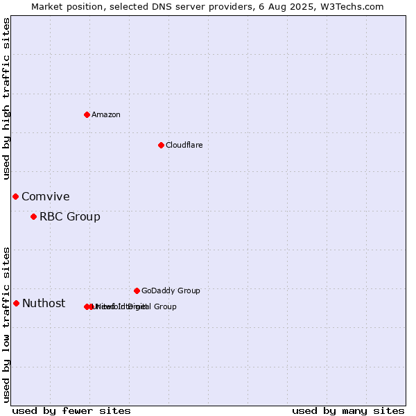 Market position of RBC Group vs. Nuthost vs. Comvive