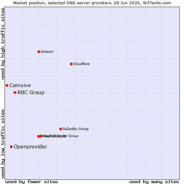Market position of RBC Group vs. Openprovider vs. Comvive