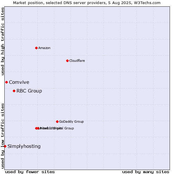Market position of RBC Group vs. Comvive vs. Simplyhosting