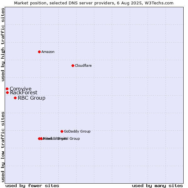 Market position of RBC Group vs. RackForest vs. Comvive