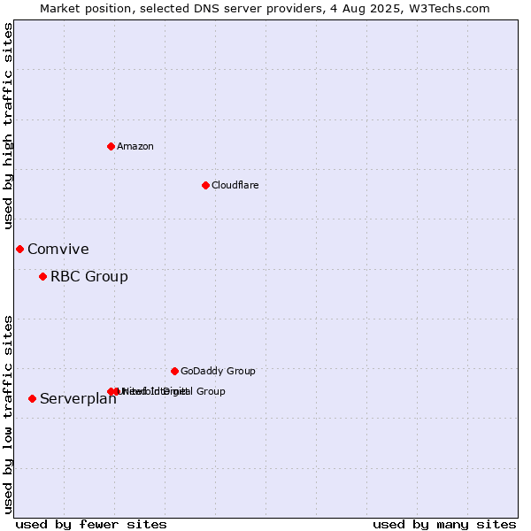 Market position of RBC Group vs. Serverplan vs. Comvive