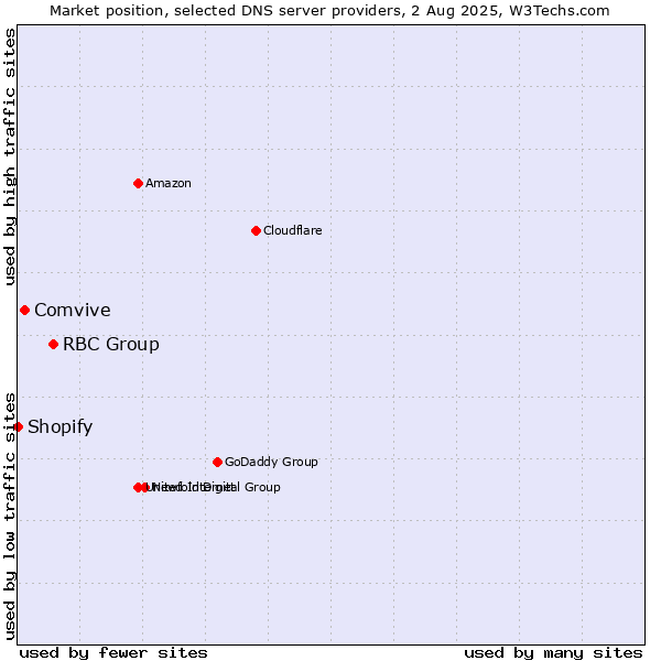 Market position of RBC Group vs. Comvive vs. Shopify