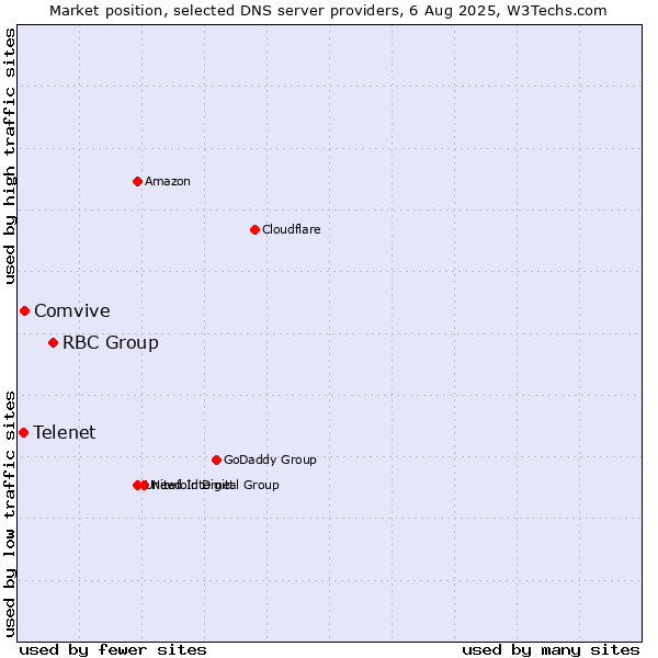 Market position of RBC Group vs. Comvive vs. Telenet