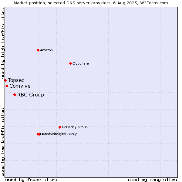Market position of RBC Group vs. Comvive vs. Topsec