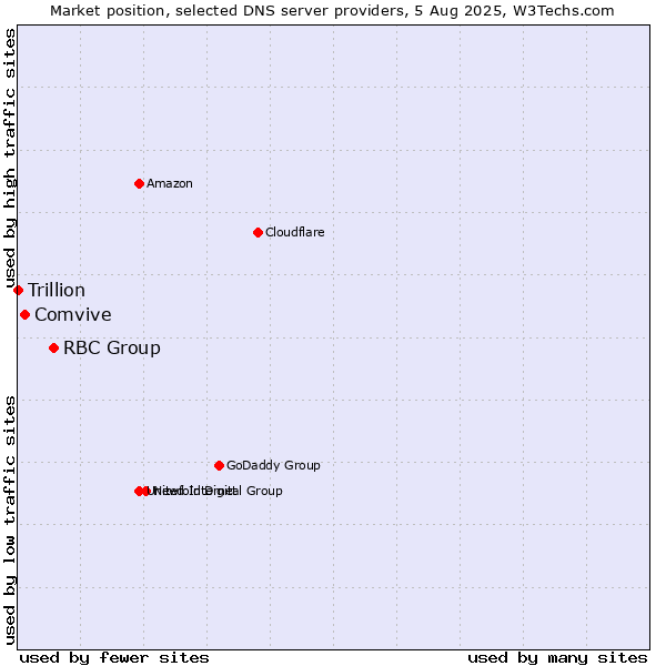 Market position of RBC Group vs. Comvive vs. Trillion