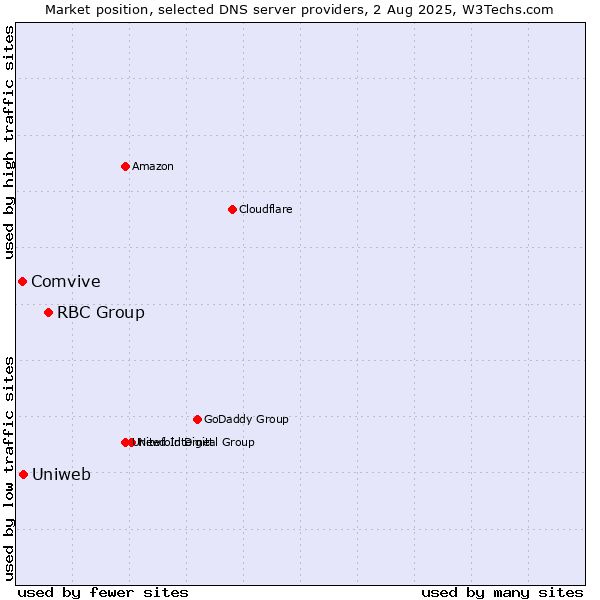 Market position of RBC Group vs. Uniweb vs. Comvive