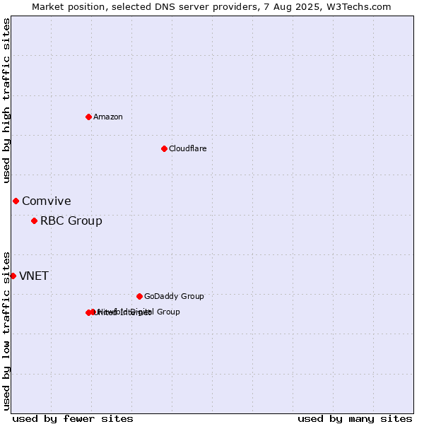 Market position of RBC Group vs. Comvive vs. VNET