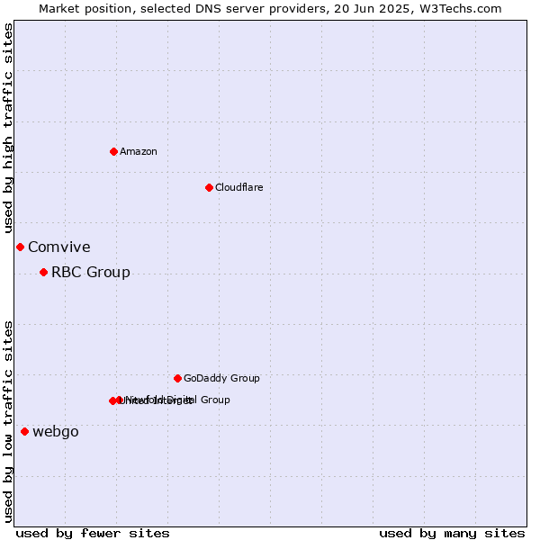 Market position of RBC Group vs. webgo vs. Comvive