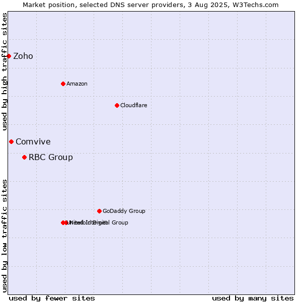 Market position of RBC Group vs. Comvive vs. Zoho