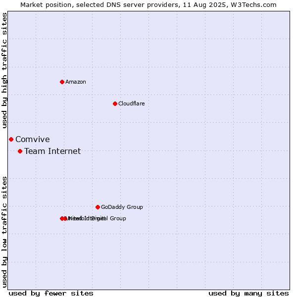 Market position of Team Internet vs. Comvive