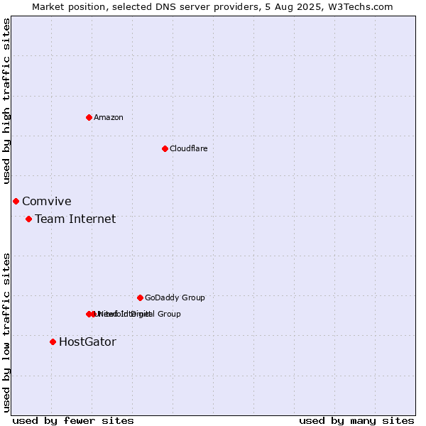 Market position of HostGator vs. Team Internet vs. Comvive