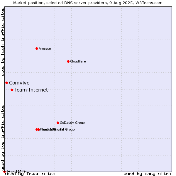 Market position of Team Internet vs. Comvive vs. HostMDs