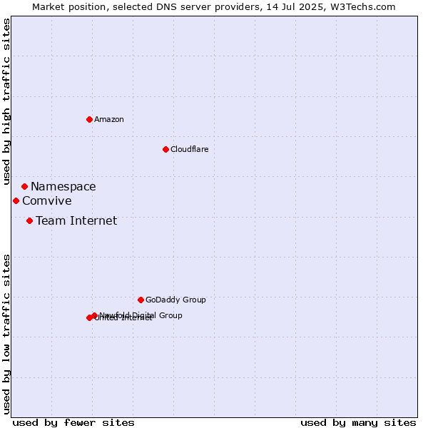 Market position of Team Internet vs. Namespace vs. Comvive